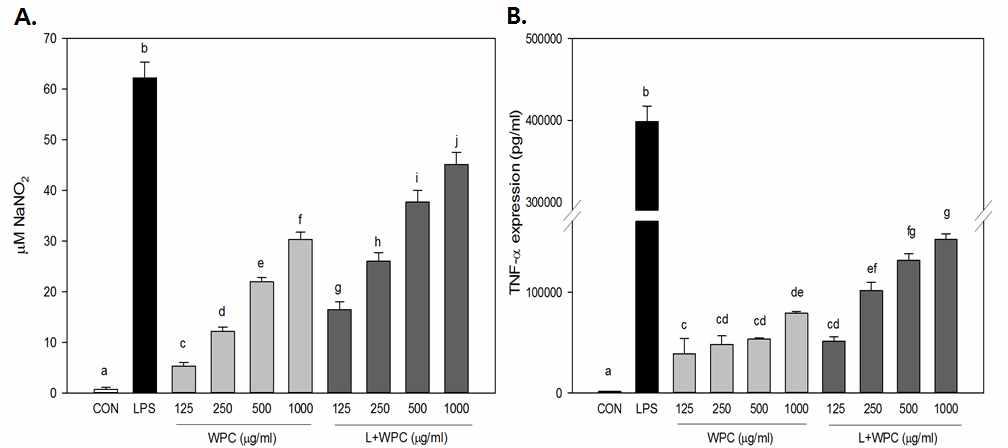 Effect of GPML with WPC and lactose on NO production (A) and TNF-α expression (ELISA) (B)