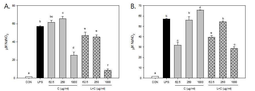 Effect of F-GPML with sodium caseinate and lactose on NO production