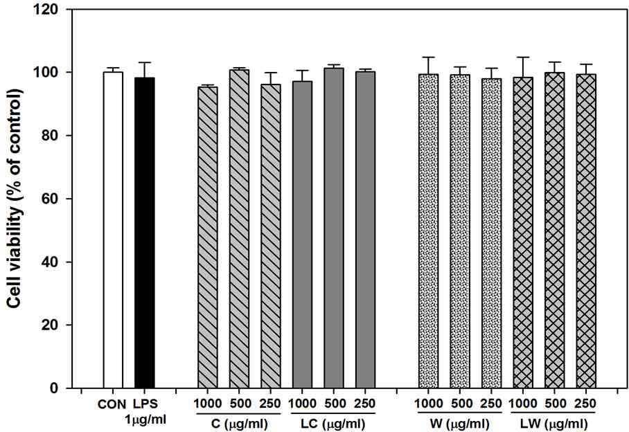 Cell viabilities of RAW 264.7 cells with GPML treatment