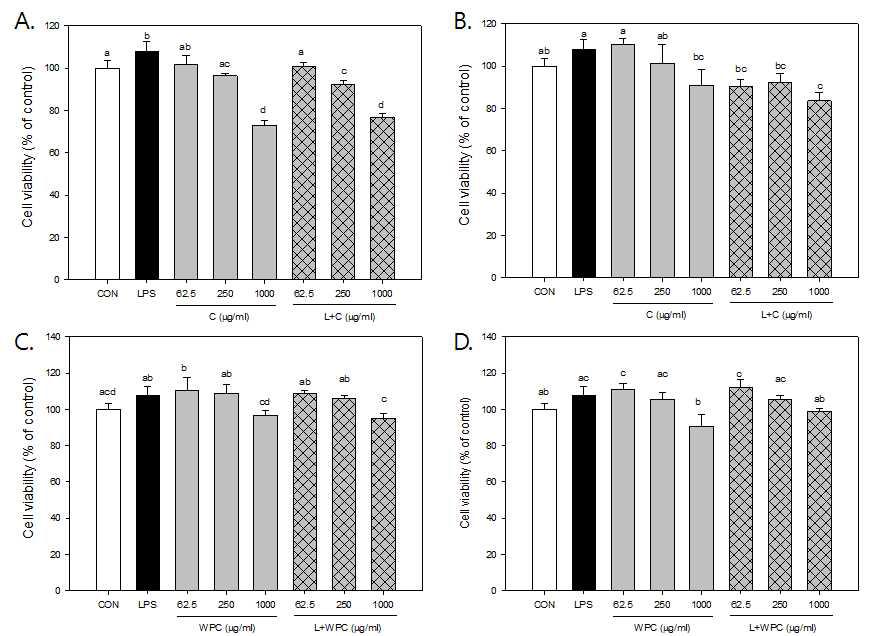 Cell viabilities of RAW 264.7 cells with F-GPML treatment