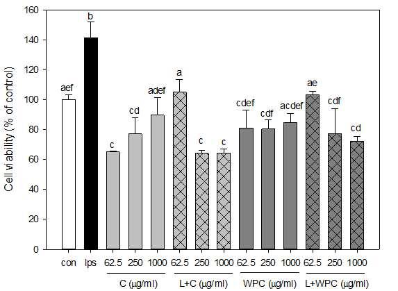 Cell viabilities of Sarcoma 180 cells with GPML treatment