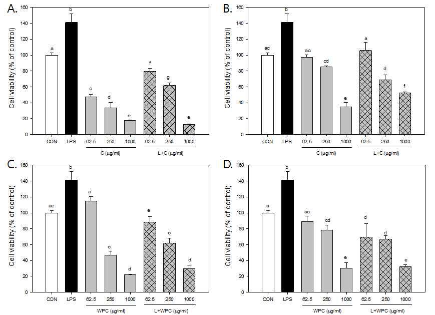 Cell viability of concentraion of F-GPML in Sarcoma 180 cells