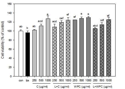 Cell viabilities of HeLa cells with GPML treatment