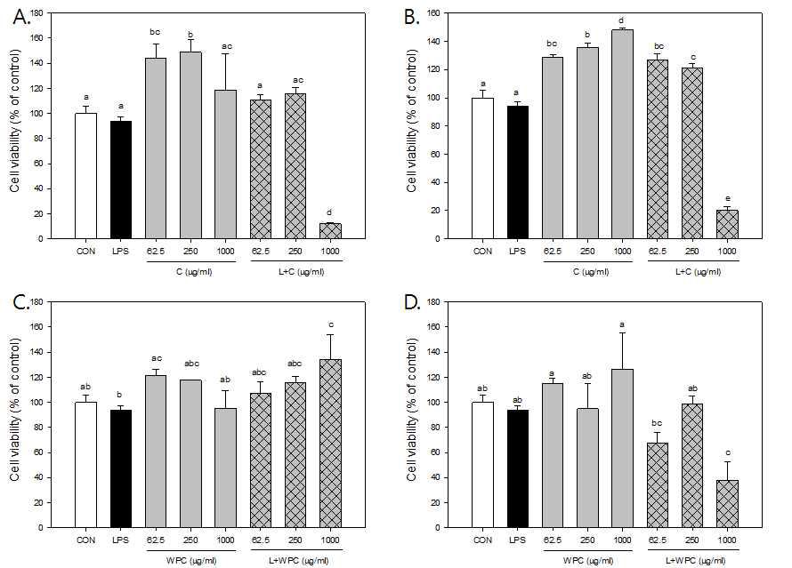 Cell viabilities of Sarcoma 180 cells with F-GPML treatment