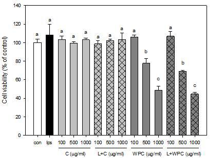 Cell viabilities of HUVEC cells with GPML treatment