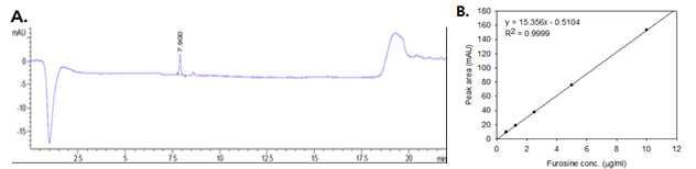 HPLC-UVD chromatogram of furosine and standard curve