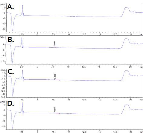 HPLC chromatogram of GPML