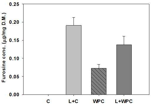 Furosine concentration of GPML