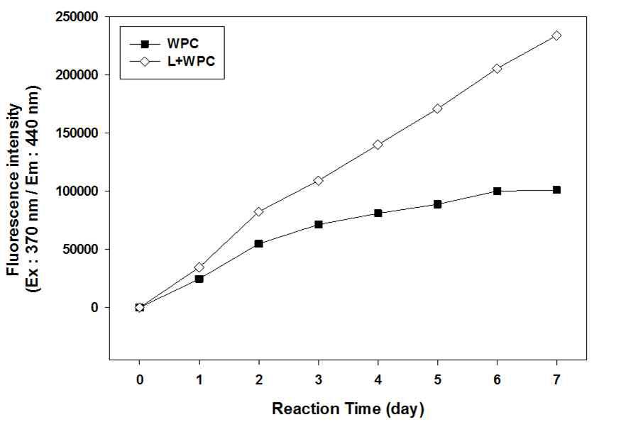 Fluorescence (ex 370 nm/em 440 nm) intensities of GPML according to reaction times