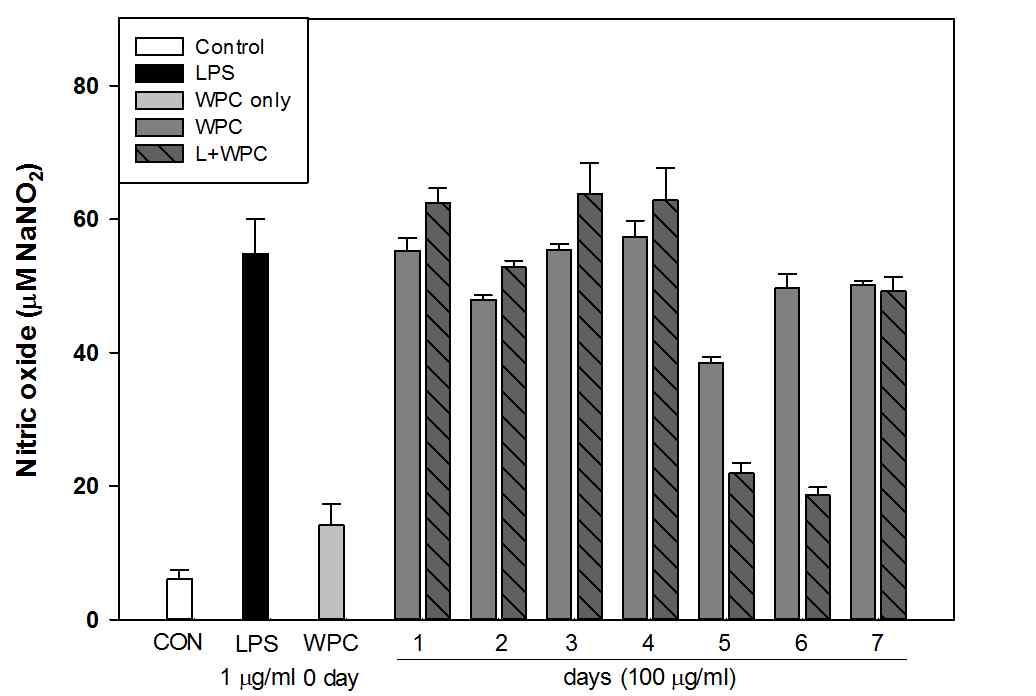 Effect of GPML on NO products of RAW 264.7 cells