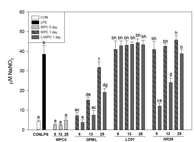 Effect of GPML and fermented GPML on NO production