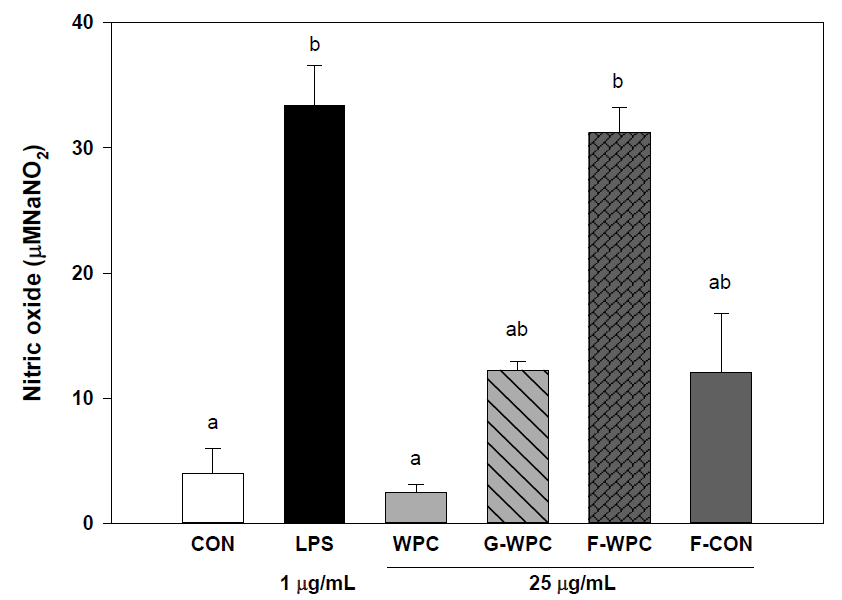 Effect of G-WPC and F-WPC on NO production