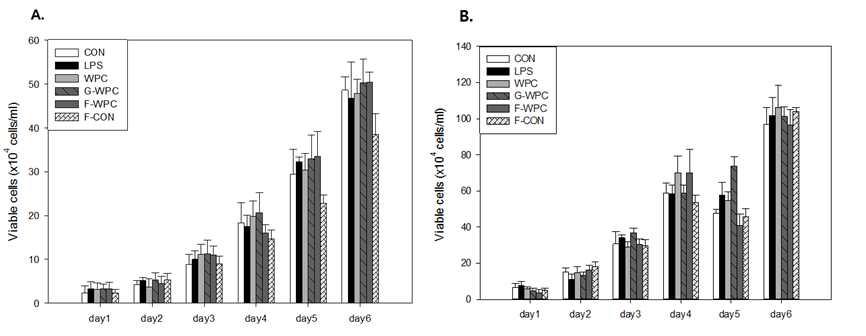 T and B cells proliferation by G-WPC and F-WPC