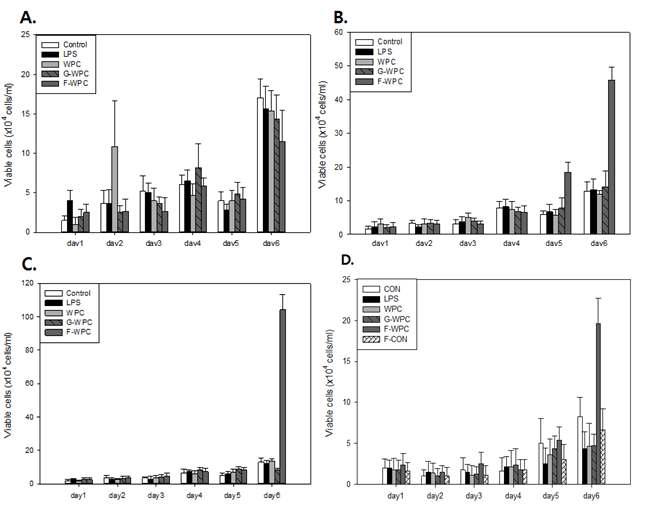 Effects of NK cells proliferation