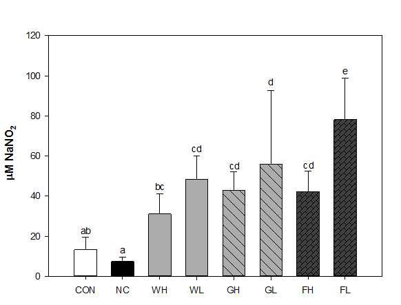 Effect of WPC, G-WPC and F-WPC on NO production in serum