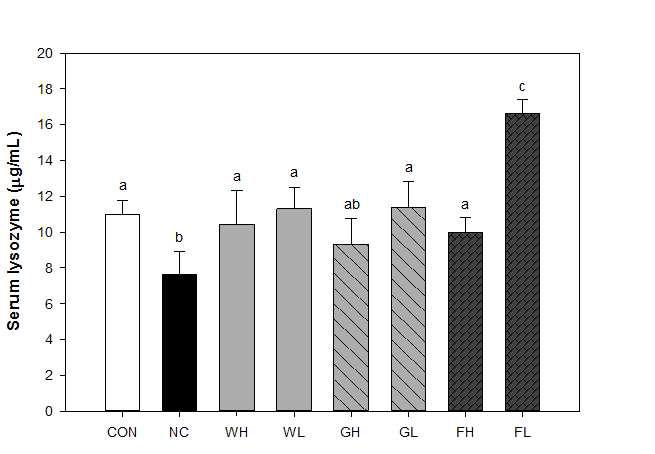 Effect of WPC, G-WPC and F-WPC on serum lysozyme activity