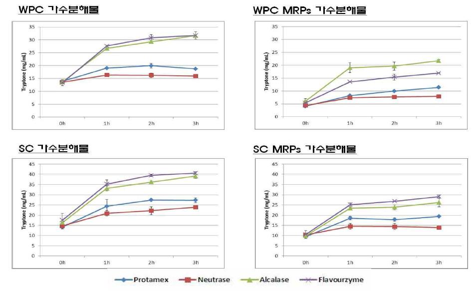 유단백질 및 마이얄반응 생성물의 시간별 가수분해 정도 변화