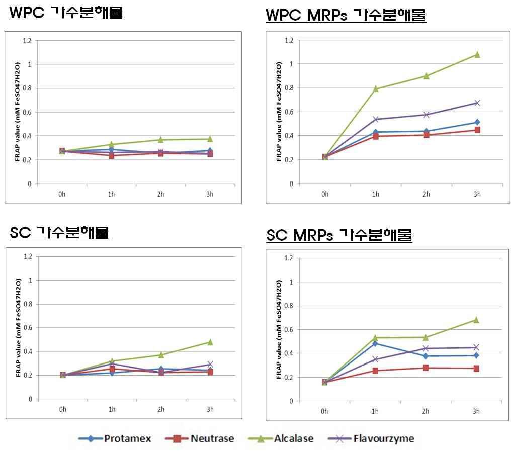 마이얄반응 생성물의 가수분해 시간별 FRAP 결과