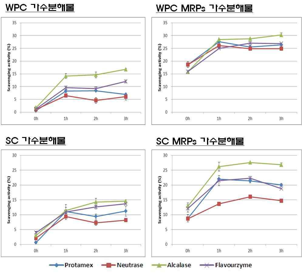 마이얄반응 생성물의 가수분해 시간별 DPPH 결과