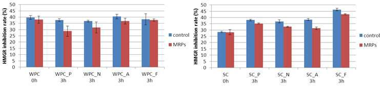 WPC, sodium caseinate 가수분해물의 HMG-CoA reductase inhibition 효과