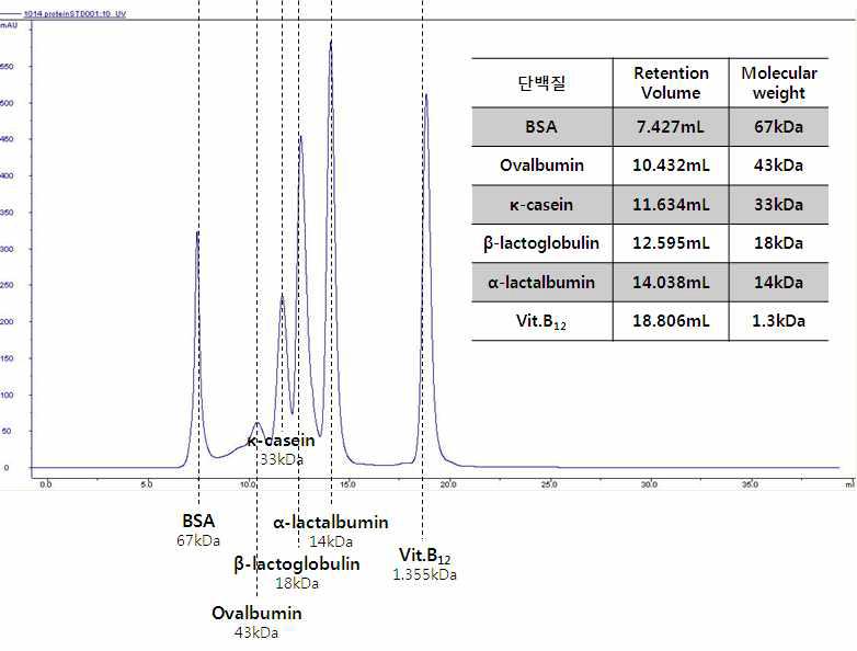 Superose 컬럼으로 분석한 단백질 표준물질 피크