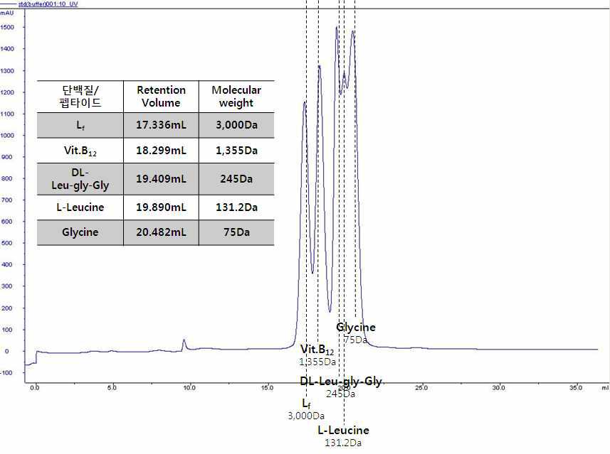 Superdex 컬럼으로 분석한 펩타이드 표준물질 피크