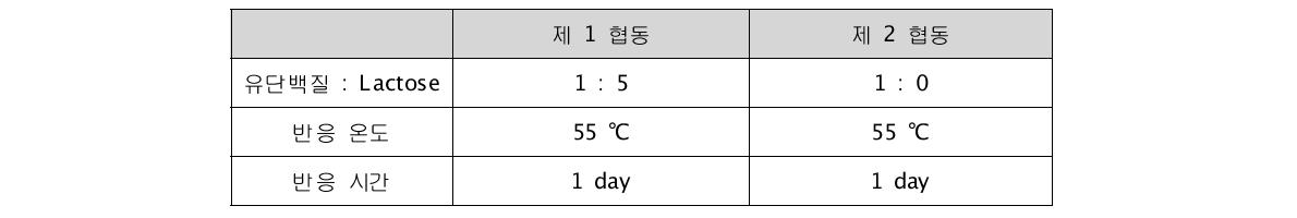 제 1 협동과 제 2 협동의 MRPs 제조 조건