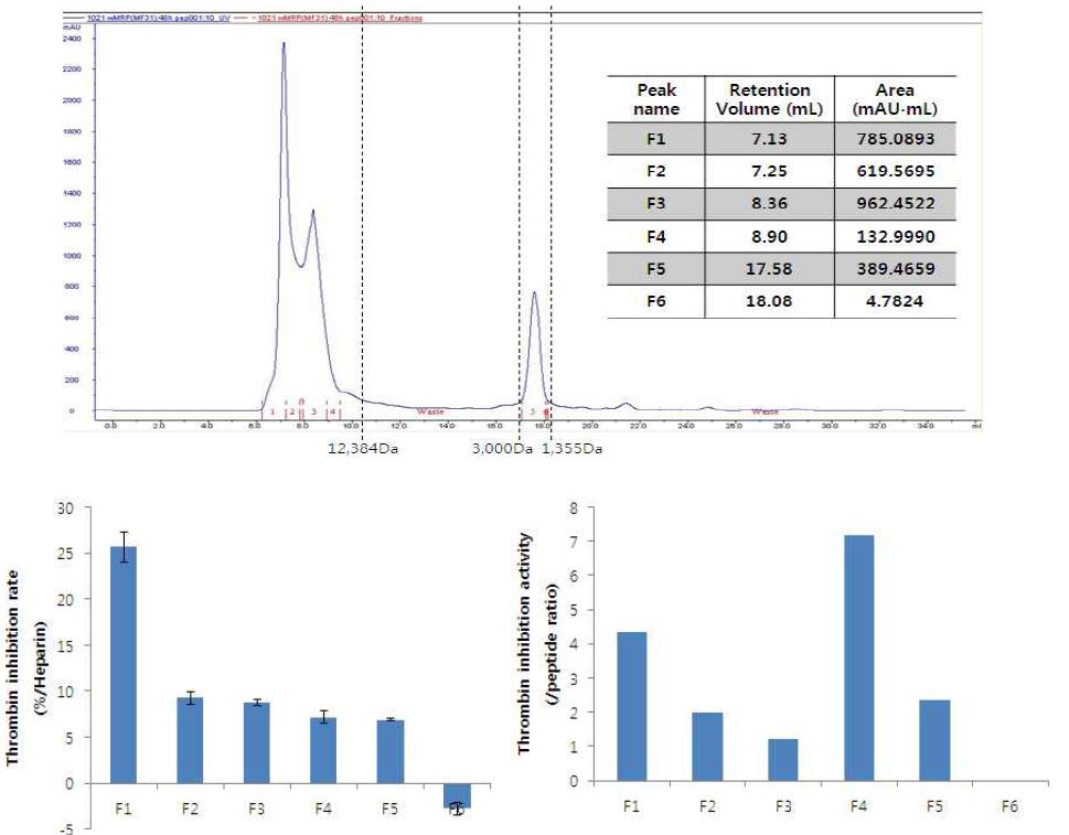 G-WPC MF31 발효물의 분획별 Thrombin 저해 효과
