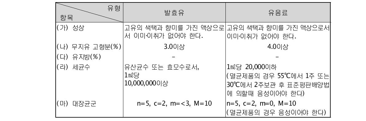 「축산물의 가공기준 및 성분규격」중 발효유와 유음료의 성분규격