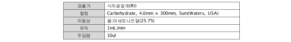 당 분석을 위한 HPLC 분석 조건