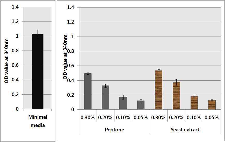 Peptone과 yeat extract 농도별 OPA 반응 양상