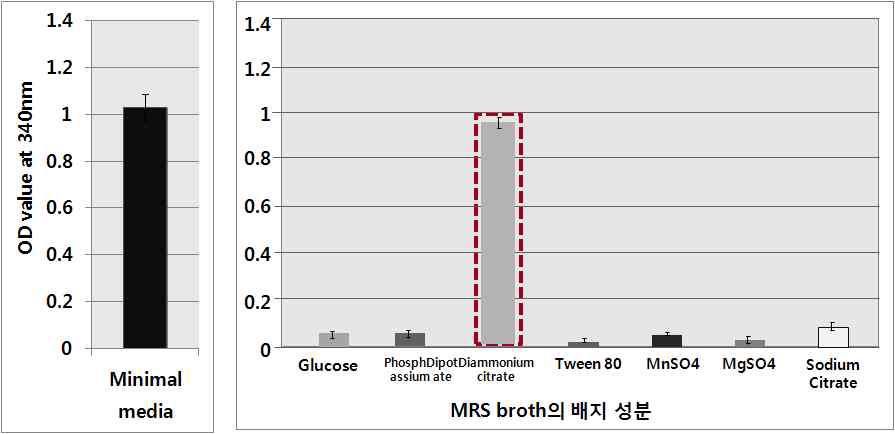 배지 각 성분들과 OPA반응 양상