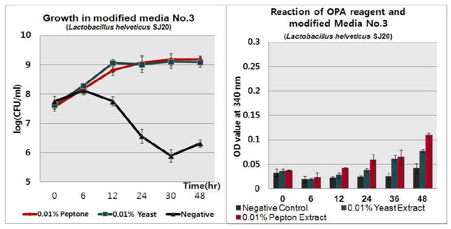 3단계 배지에서의 성장 특성 및 OPA 반응 특성