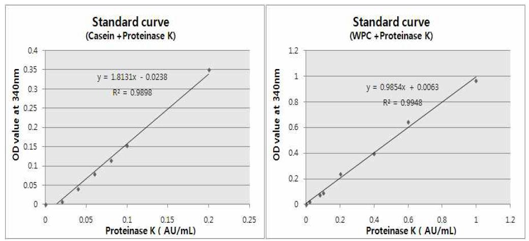 Proteinas K와 유단백(Casein, WPC)의 반응 검량곡선