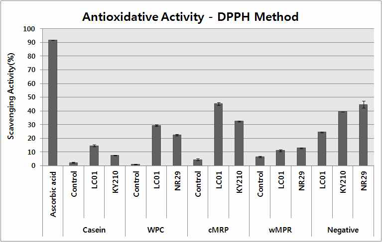 마이얄반응 생성물 및 유단백질 발효 가수분해물의 DPPH method를 이용한 항산화 활성의 확인