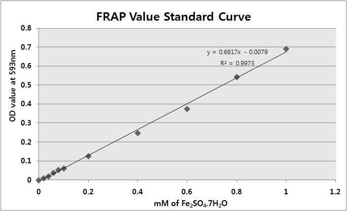 FRAP value 환산 검량 곡선