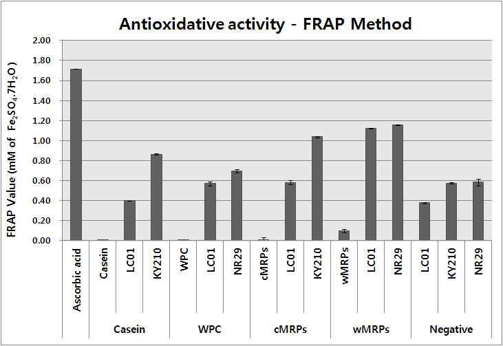 마이얄반응 생성물 및 유단백질 발효 가수분해물의 FRAP Method를 이용한 항산화 활성의 확인