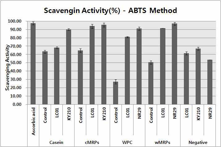 마이얄반응 생성물 및 유단백질 발효 가수분해물의 ABTS Method를 이용한 항산화 활성의 확인