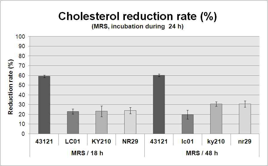 1차 선별 균주의 Cholesterol저감 효과 확인