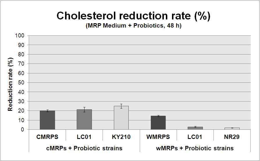 1차 선별 균주의 MRPs 발효가수분해물의 Cholesterol저감효과