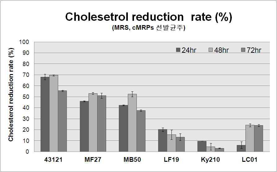 2차 선별 균주(G-casein 그룹) 의 Cholesterol저감 효과