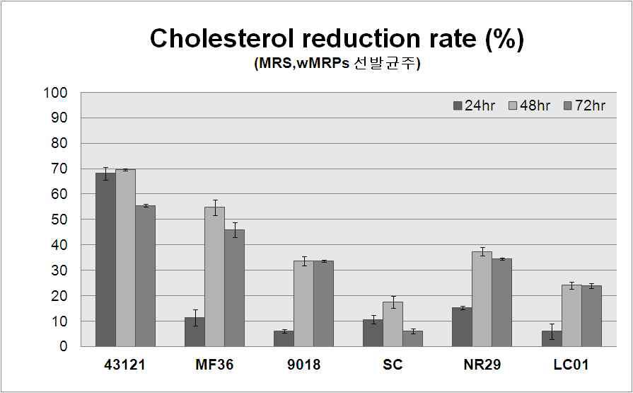 2차 선별 균주(G-WPC 그룹) 의 Cholesterol저감 효과