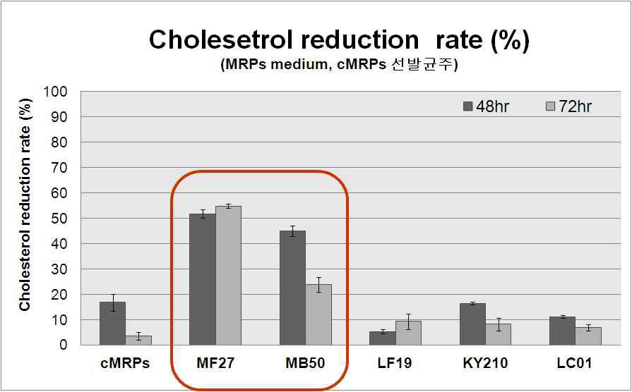 2차 선별 균주(G-casein 그룹) 의 MRPs 발효 가수분해물의 Cholesterol저감 효과