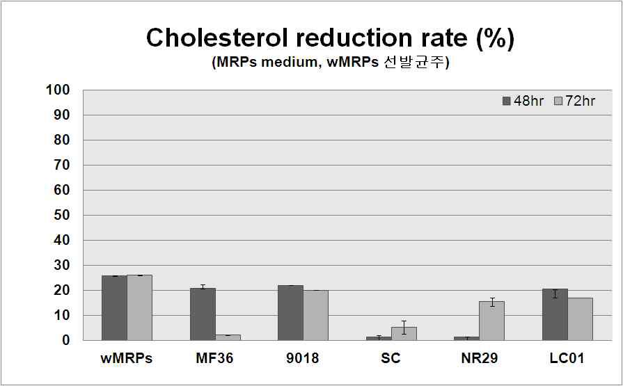 2차 선별 균주(G-WPC 그룹) 의 MRPs 발효 가수분해물의 Cholesterol저감 효과