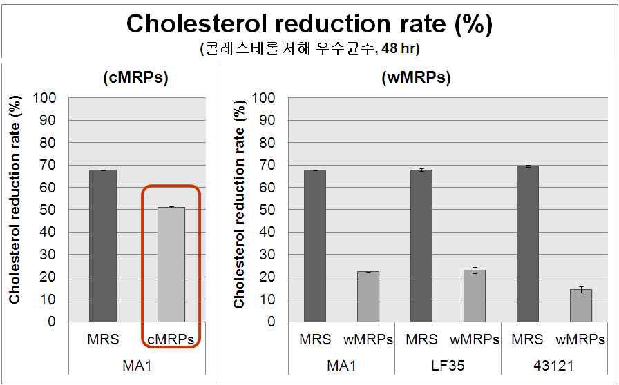 콜레스테롤 저하 우수 균주의 MRS-THIO배지와 MRPs 첨가 배지 상에서 콜레스테롤 저해 효과의 확인