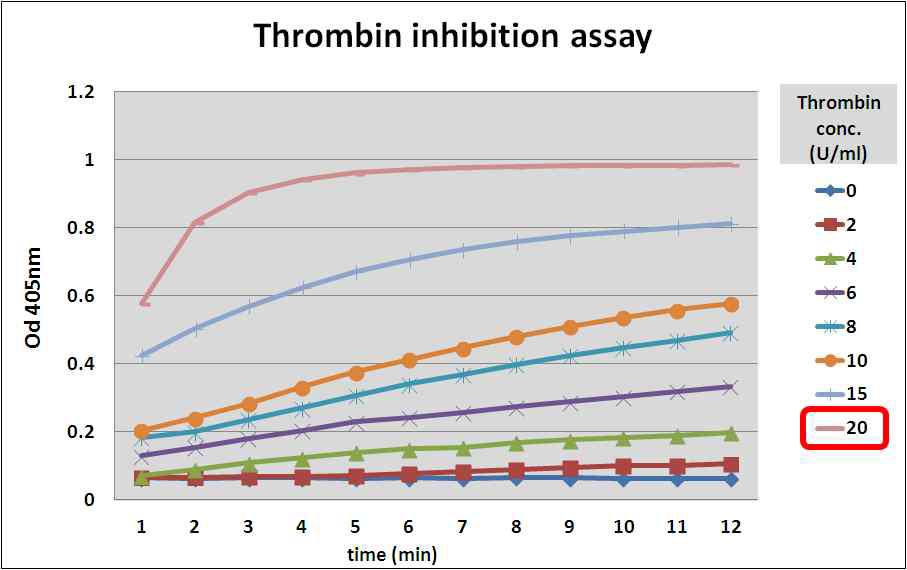 최적 Thrombin의 확인