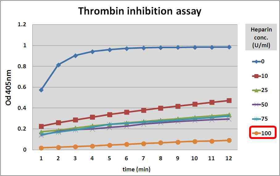 최적 Heparin 농도의 확인