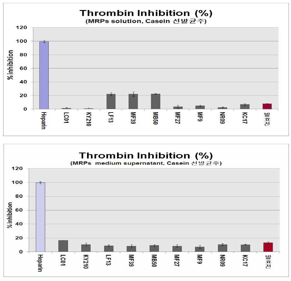 G-casein 발효물의 Thrombin 저해 활성