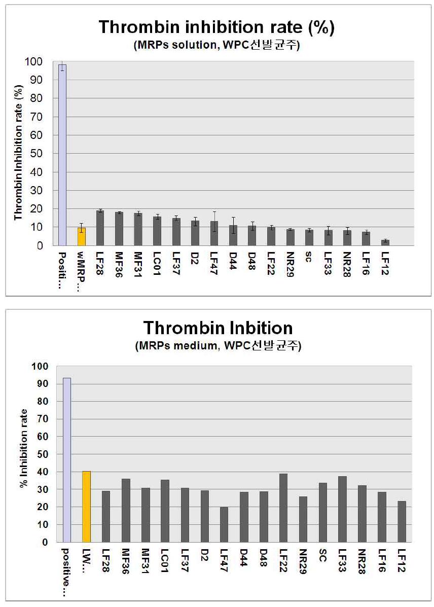 G-WPC 발효물의 Thrombin 저해 활성