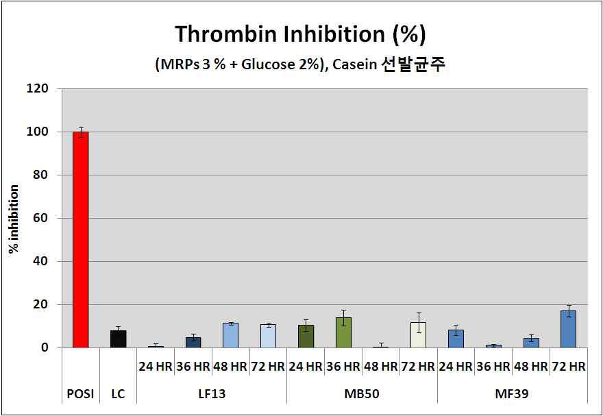 G-casein 발효 시간에 따른 Thrombin 저해 활성 변화